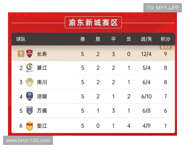 重庆羽毛球队在世界杯预选赛积分榜上以71分稳居第一名展现强劲实力